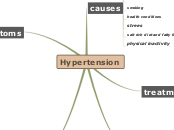 Sample Mind Map hypertension 