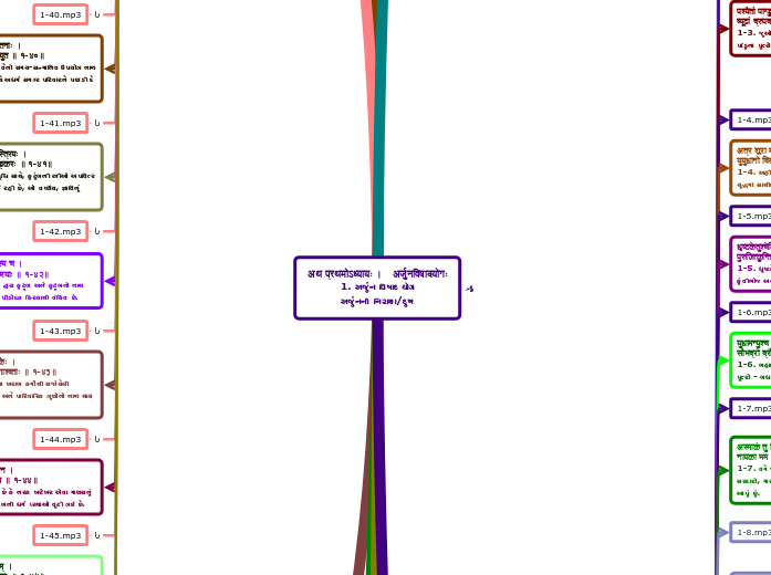 अथ प्रथमोऽध्यायः ।   अर्जुनविषादयोगः
1. અર...- Mind Map