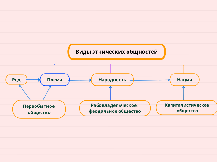 К этническим общностям относятся племена и народности