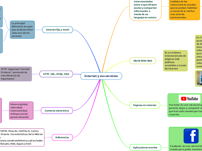 Internet y sus servicios - Mapa Mental