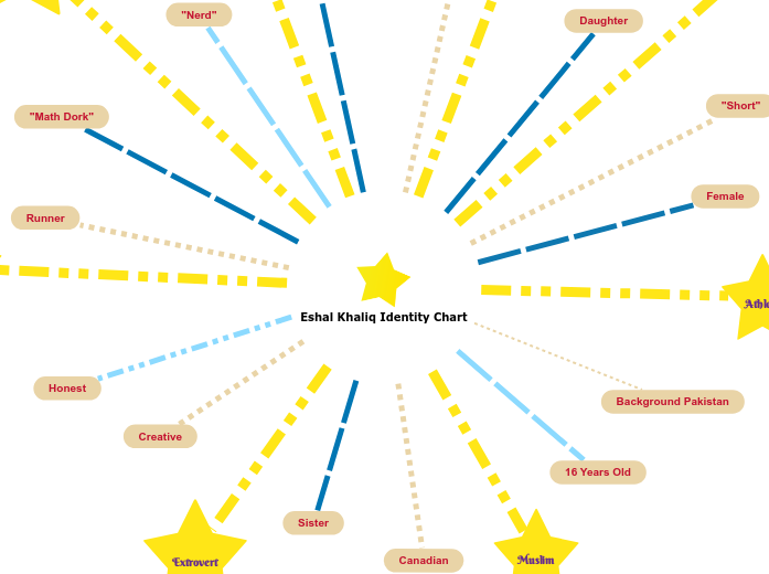 Eshal Khaliq Identity Chart - Mind Map