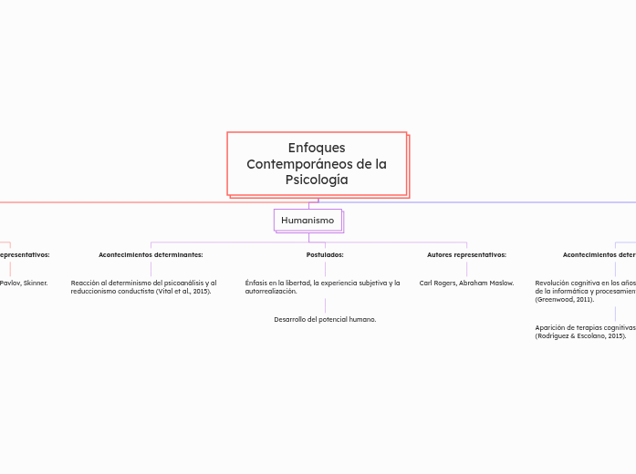 Enfoques Contemporáneos de la Psicología