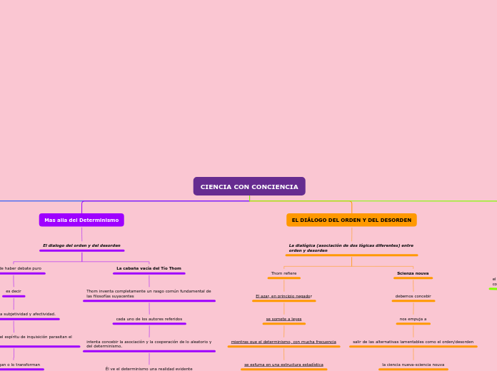 CIENCIA CON CONCIENCIA - Mapa Mental
