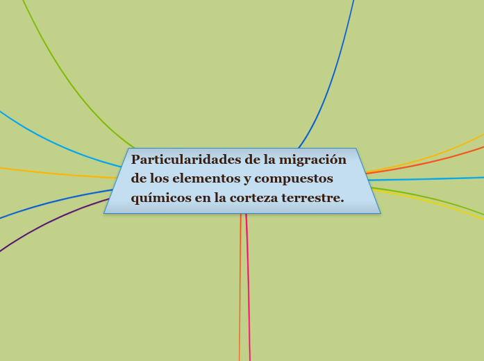 Particularidades de la migración de los...- Mapa Mental