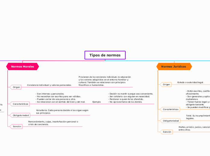 Tipos de normas
