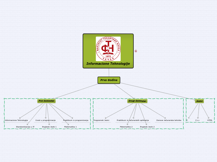Informacione Tehnologije - Mind Map