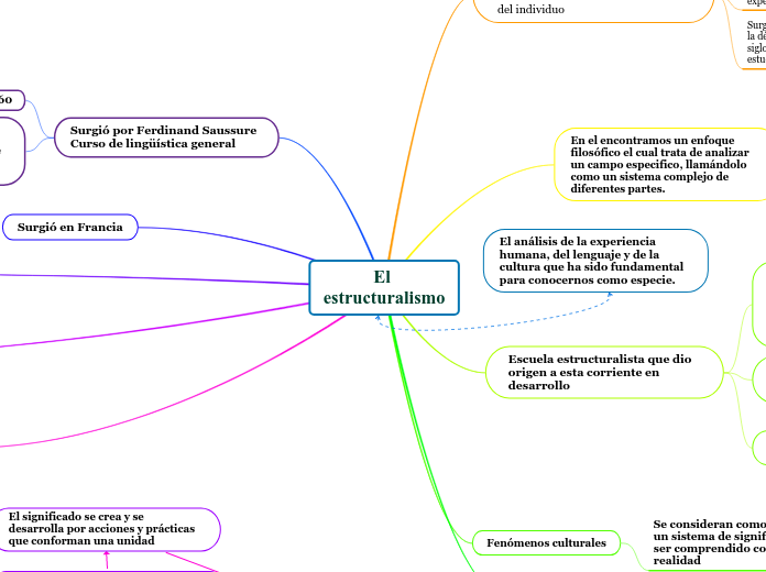El estructuralismo - Mapa Mental