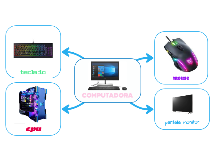 COMPUTADORA - Mind Map