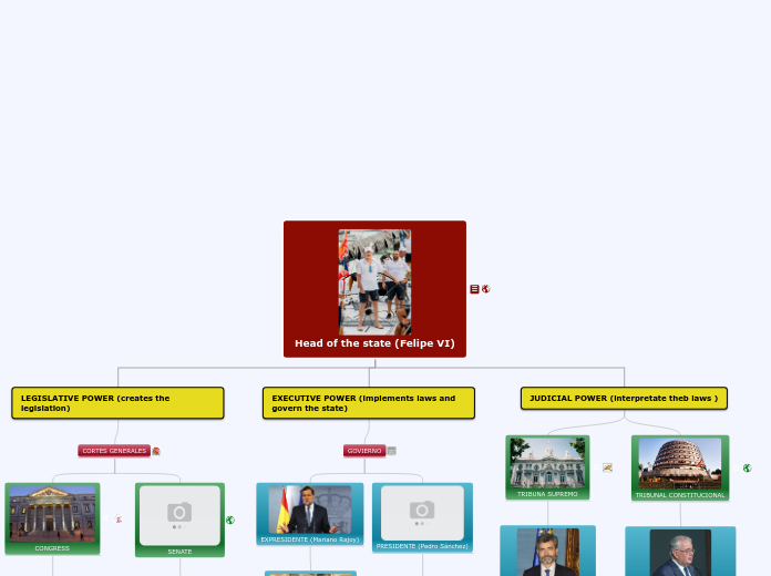 Head of the state (Felipe VI) - Mapa Mental