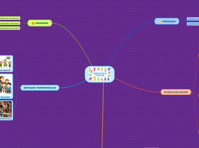 Mapa Mental NORMAS DE CONVIVENCIA - Mapa Mental