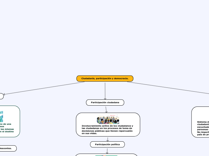 Ciudadanía, participación y democracia. - Mapa Mental