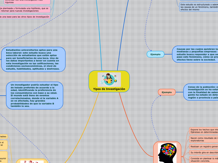 Tipos de Investigación - Mind Map