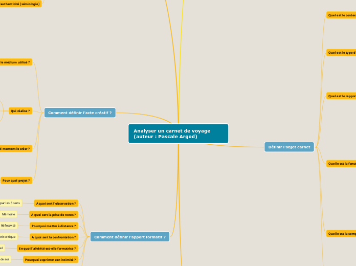 Sample Mind Map - Carte Mentale
