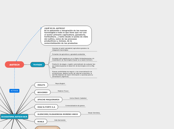 Sample Mind Map | Mapa mental Mindomo