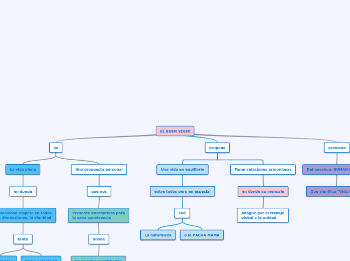 EL BUEN VIVIR - Mind Map