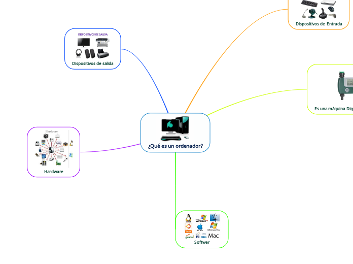¿Qué es un ordenador? - Mapa Mental
