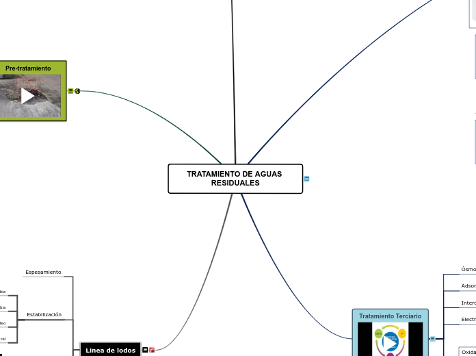 TRATAMIENTO DE AGUAS RESIDUALES - Mapa Mental