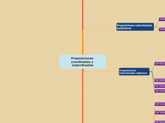Proposiciones coordinadas y subordinada...- Mapa Mental