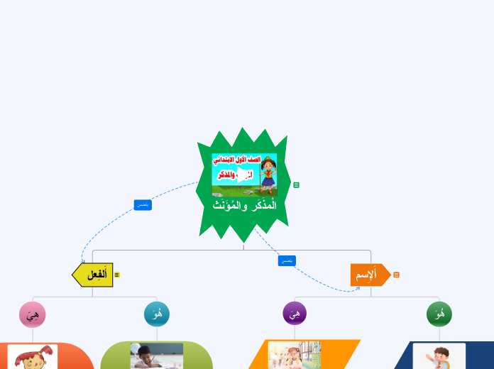 الُمذَكَر والمُؤَنَث - Mind Map