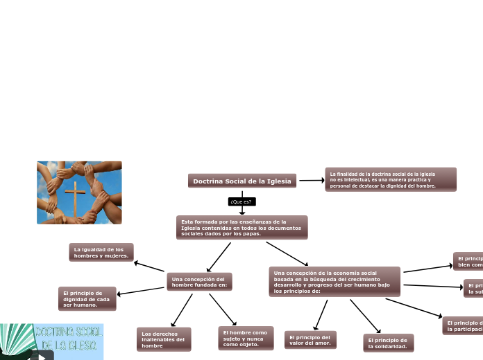 Doctrina Social de la Iglesia - Mind Map Doctrina Social de la Iglesia - Mind Map