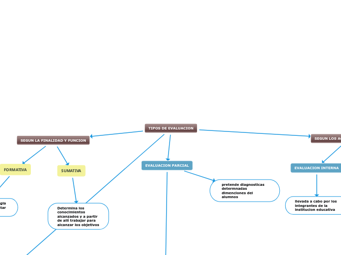 TIPOS DE EVALUACION - Mind Map