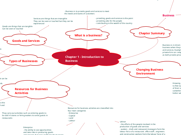 Chapter 1 - Introduction to Business - Mind Map