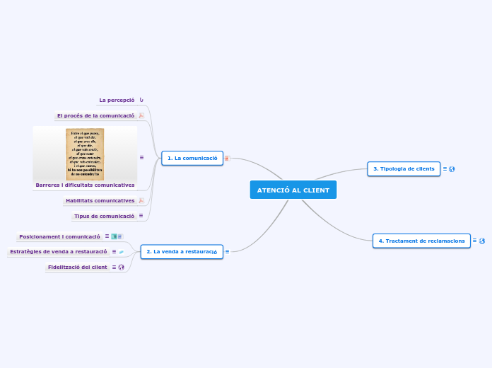 ATENCIÓ AL CLIENT - Mapa Mental