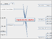 Organisatorische Aufgaben - Mindmap