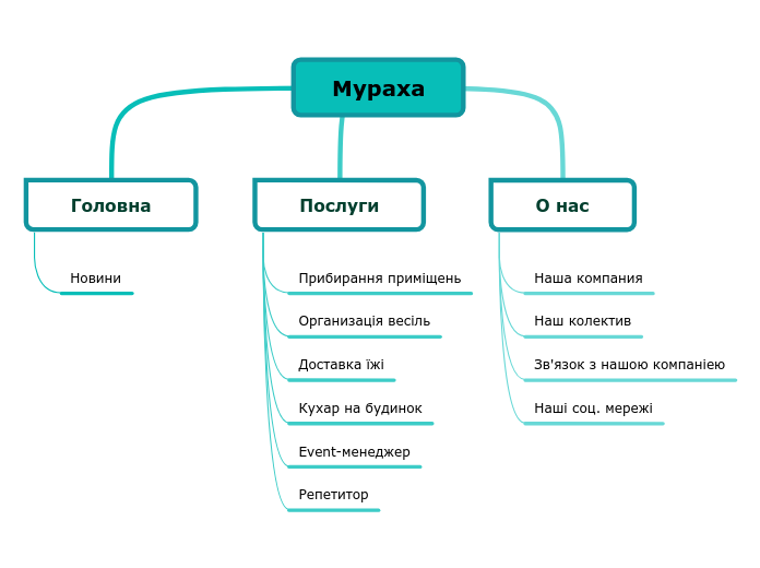 Мураха - Мыслительная карта