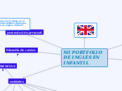MI PORTFOLIO DE INGLÉS EN INFANTIL - Mapa Mental