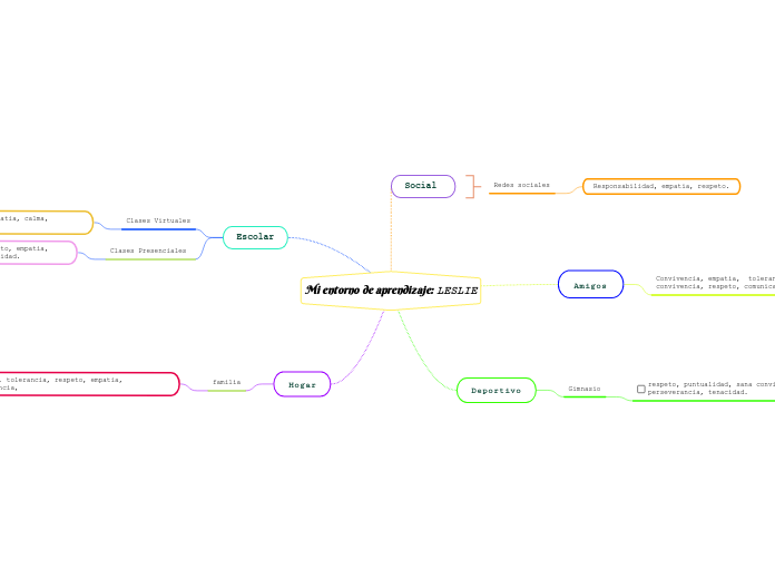 Mi entorno de aprendizaje: LESLIE - Mapa Mental