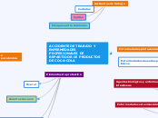 ACCIDENTE DE TRABAJO Y ENFERMEDADES PRO...- Mapa Mental