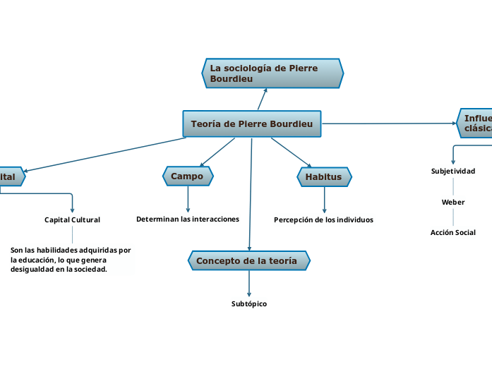 Teoría de Pierre Bourdieu - Mapa Mental