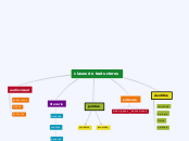 clases de traductores - Mapa Mental
