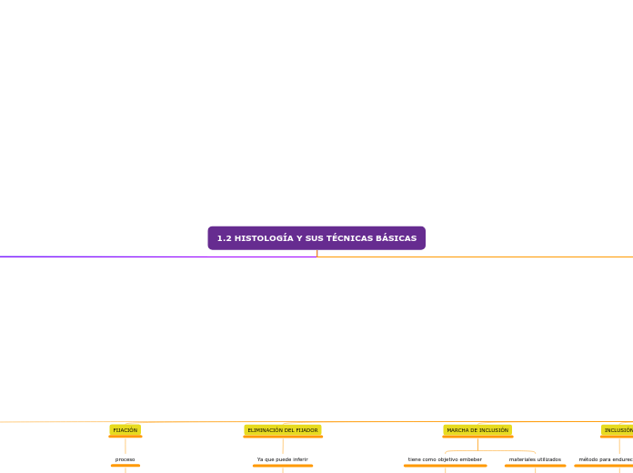1.2 HISTOLOGÍA Y SUS TÉCNICAS BÁSICAS - Mapa Mental
