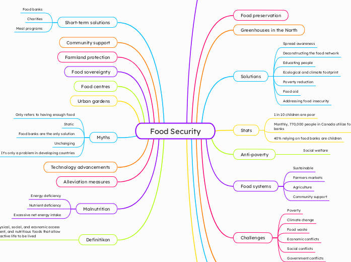 Food Security