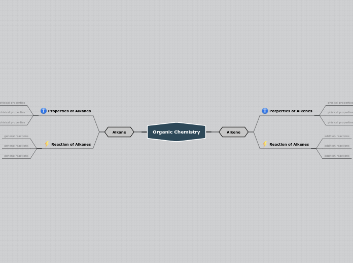 Organic Chemistry - Mind Map