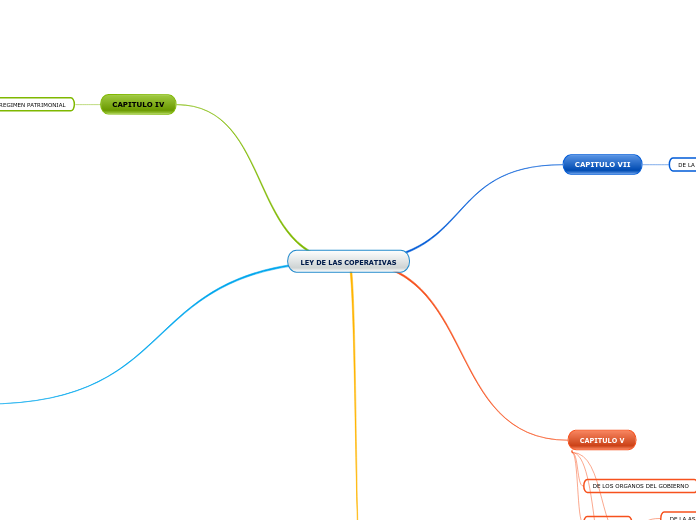 LEY DE LAS COPERATIVAS - Mapa Mental