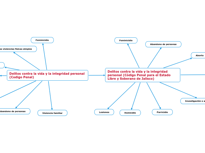 Delitos contra la vida y la integridad personal (Codigo Penal)