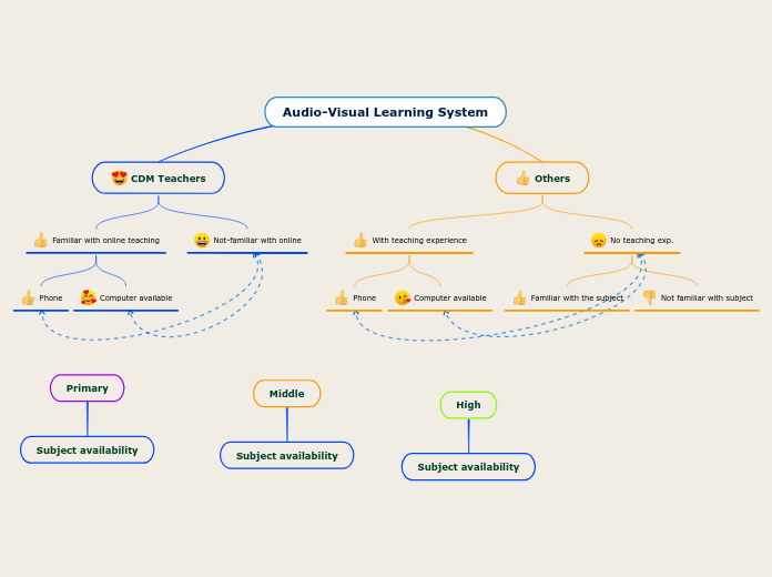 Audio-Visual Learning System - Mind Map