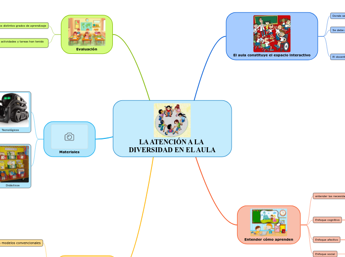 LA ATENCIÓN A LA DIVERSIDAD EN EL AULA - Mind Map