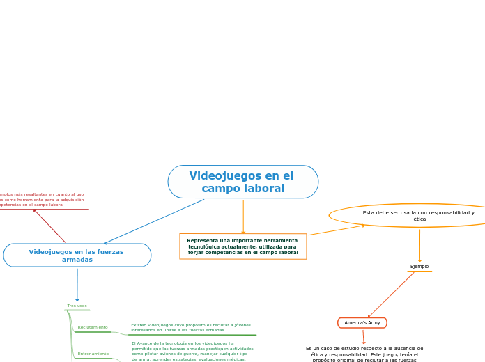 Videojuegos en el campo laboral - Mapa Mental
