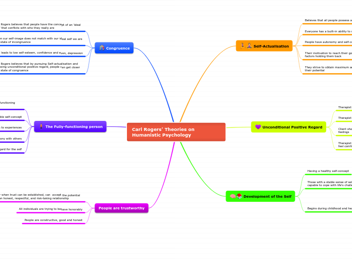 Carl Rogers' Theories on Humanistic Psycho...- Mind Map