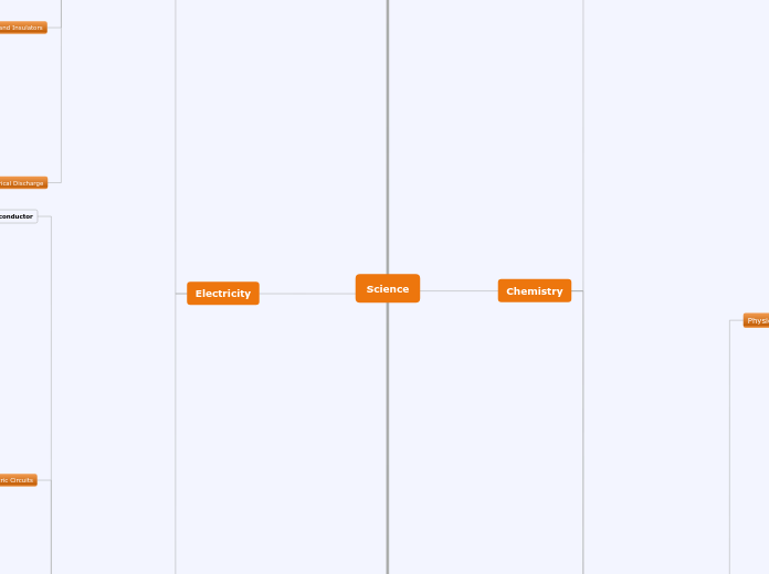 Science - Mind Map