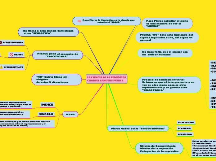 LA CIENCIA DE LA SEMIÓTICA
CHARLES SAND...- Mapa Mental
