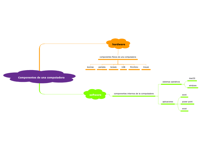 Componentes de una computadora - Mind Map