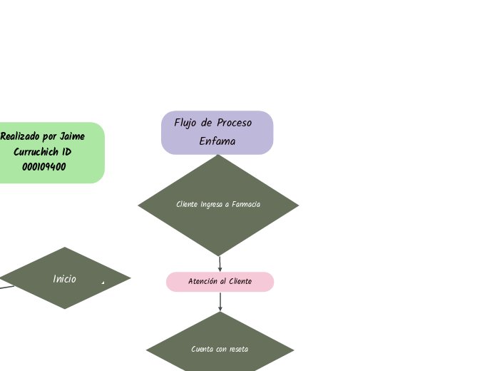 Flujo de Proceso  Enfama - Mapa Mental