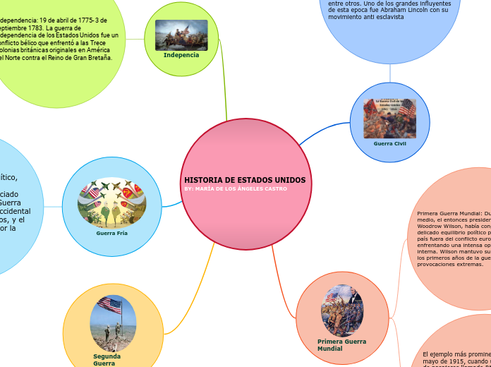 HISTORIA DE ESTADOS UNIDOS BY: MARÍA DE...- Mapa Mental