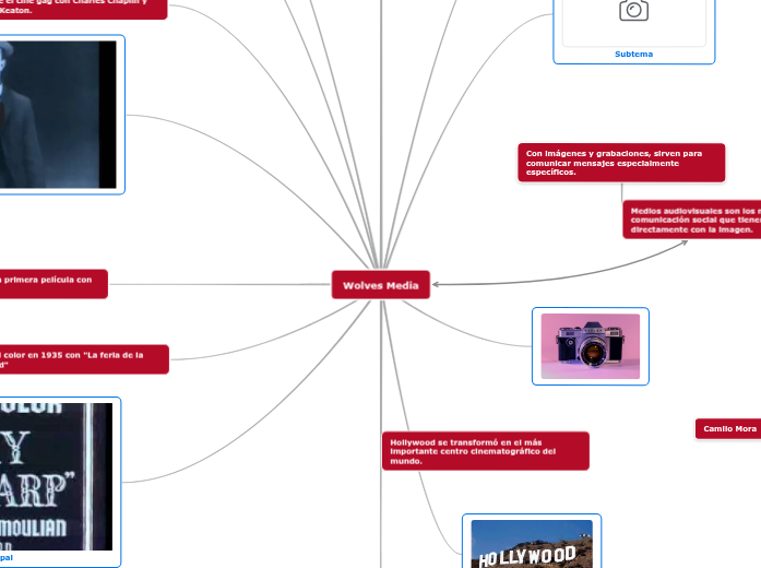 Wolves Media - Mind Map