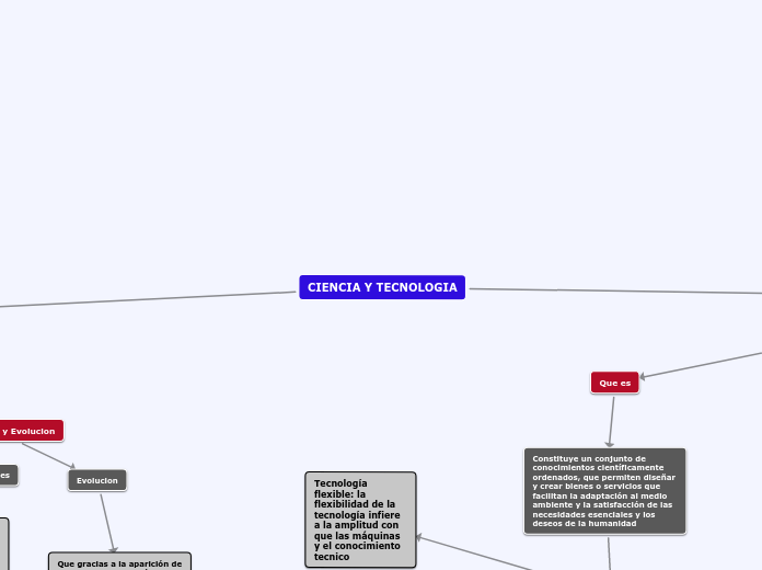CIENCIA Y TECNOLOGIA - Mapa Mental